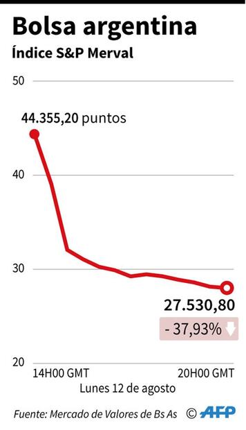 Bolsa de Argentina se derrumba 37.93% tras revés de Macri en elecciones primarias