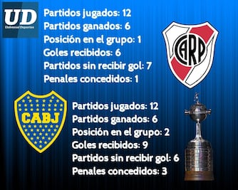 Boca Juniors vs River, una final muy pareja