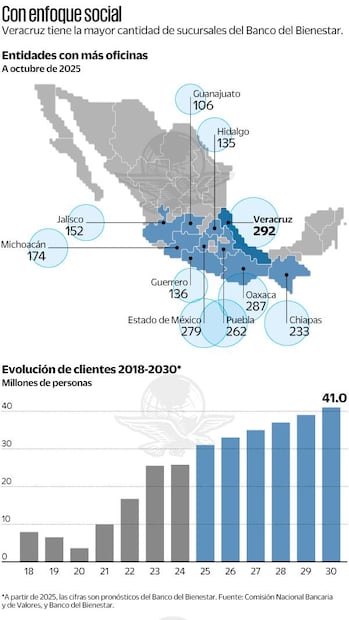 Sucursales del Banco del Bienestar