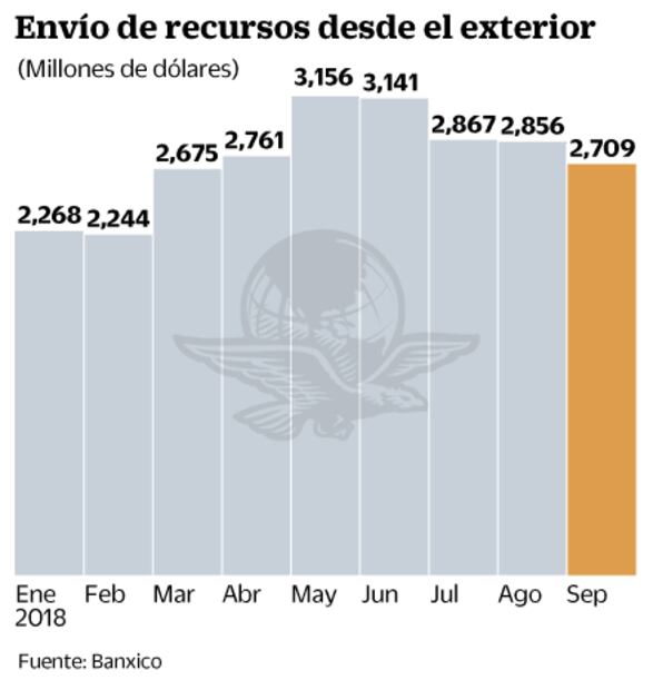 Remesas dan el grito en septiembre; otro récord
