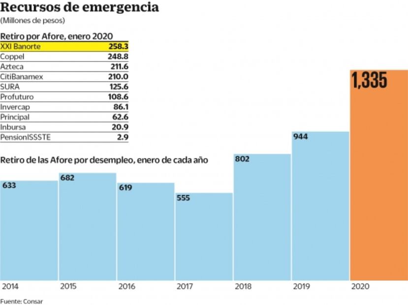 Retiros por desempleo, en récord
