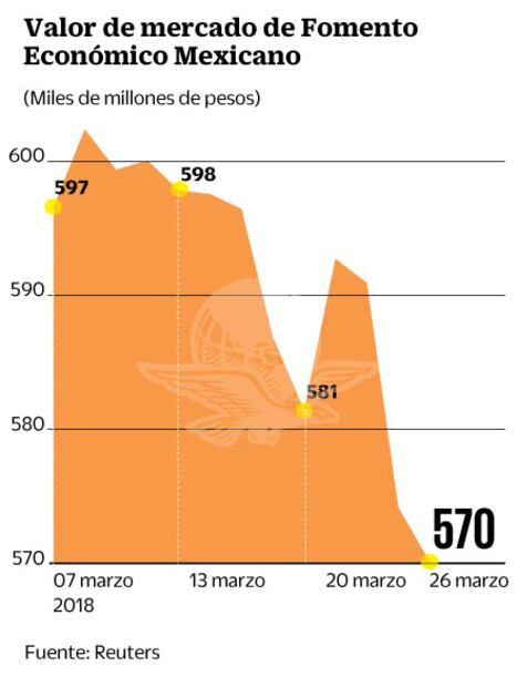Coca-Cola FEMSA pierde hasta 8 mmdp tras cese en Guerrero