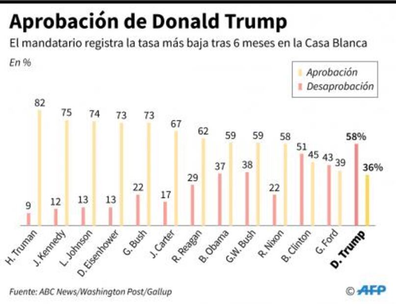 Tras seis meses caóticos, ¿puede Trump salvar su presidencia?
