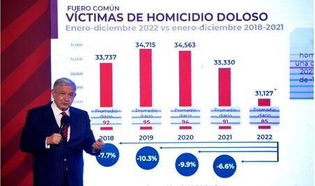 Sin “Abrazos no Balazos”, homicidios dolosos seguirían a la alza, afirma AMLO