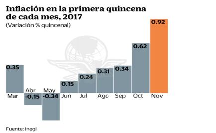 Inflación no cede; llega a 6.59%
