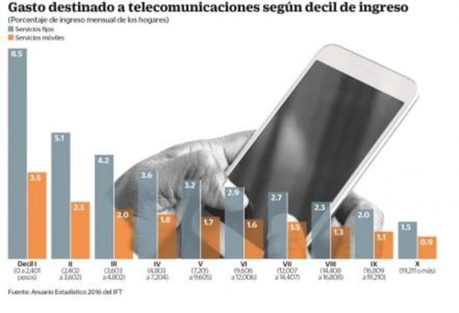 Pobres destinan más a telefonía que los ricos: IFT