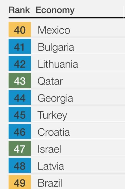 México cae al sitio 40 en Índice de Desarrollo de Viajes y Turismo del WEF