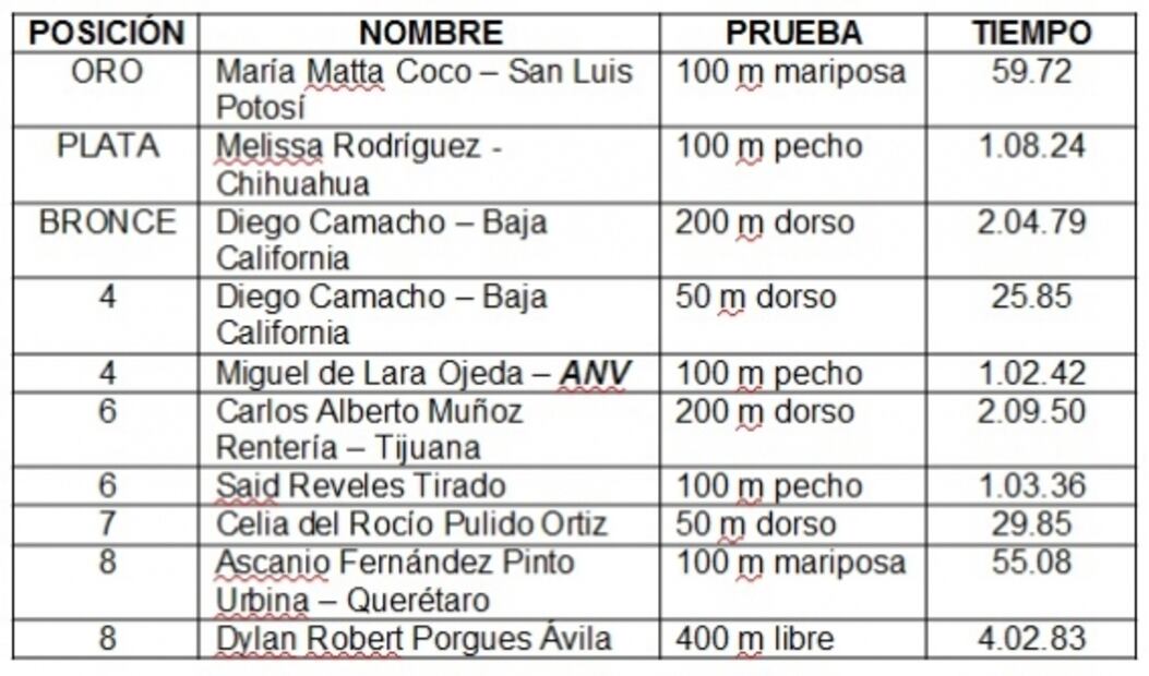 Nadadores mexicanos, con extraordinaria actuación en el Mare Nostrum Tour