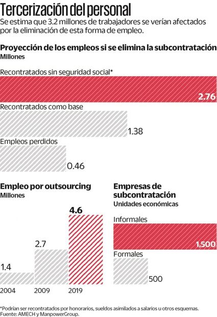 Empresas de outsourcing, fuera de la negociación, acusa AMECH