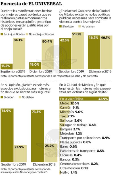 Capitalinos apoyan marchas feministas, pero reprueban pintas: encuesta