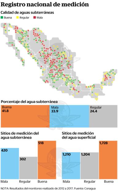 Conagua no tiene recursos para hacer controles de calidad