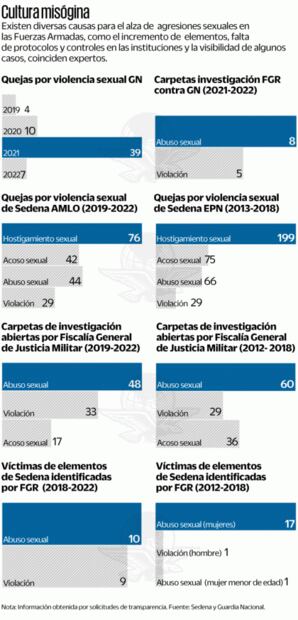 Registra la Guardia Nacional 60 quejas por delitos sexuales