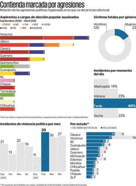 Crimen golpea 27 estados en comicios