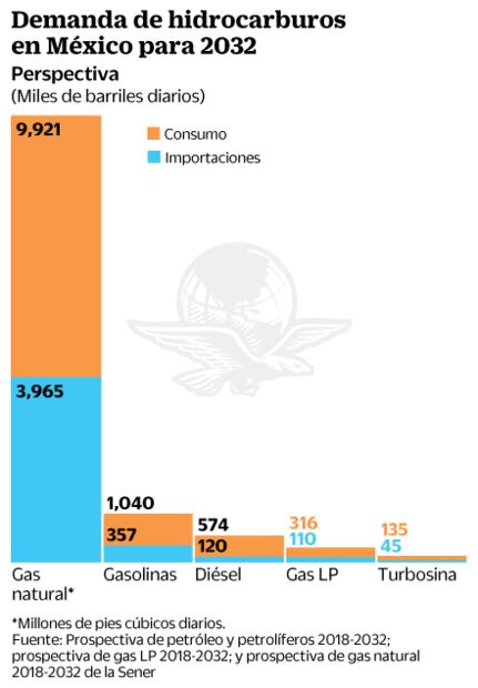 Se mantiene dependencia energética extranjera