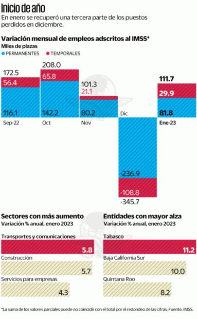 Se creó menos empleo de lo previsto durante enero