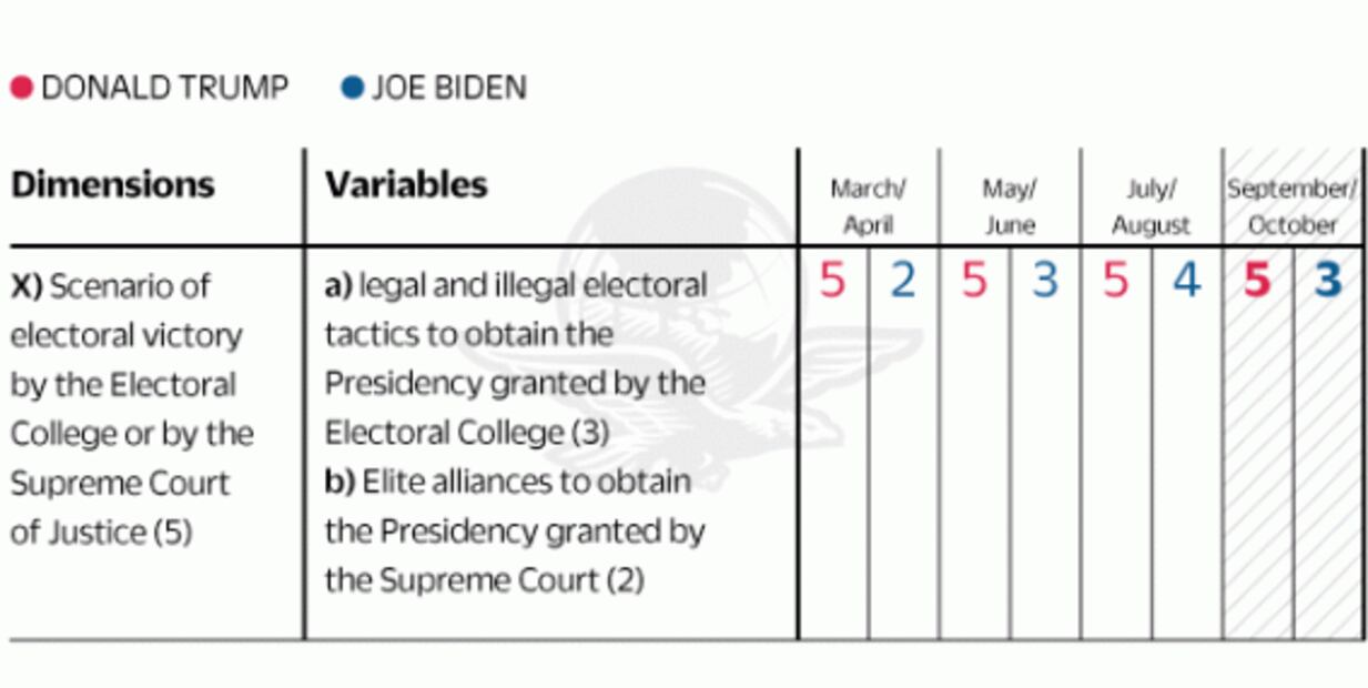 Biden dominates national polls, but Trump controls the EU electoral process and the presidential victory: Disensum 3.0, Strategic Analysis of Campaigns