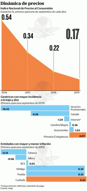 Inflación llega a 2.99%; la menor tasa en 3 años