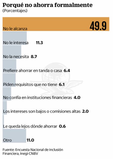 Urgen políticas públicas para impulsar el ahorro: Fundef