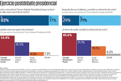 Encuesta: Sheinbaum ganadora del debate