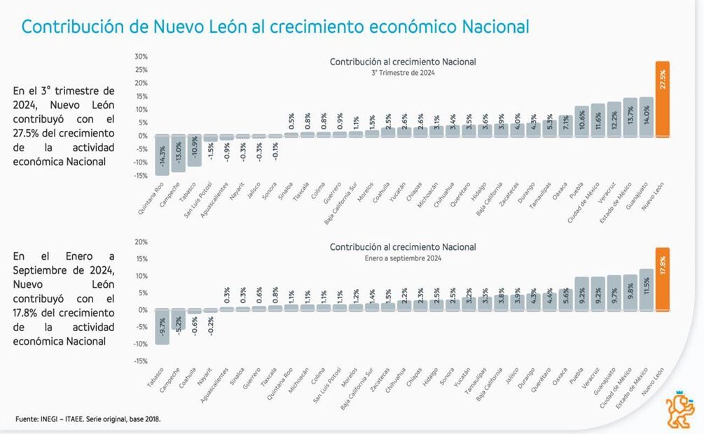 Nuevo León, líder en crecimiento económico en 2024; contribuye con el 27.5% del avance nacional. Foto: Especial
