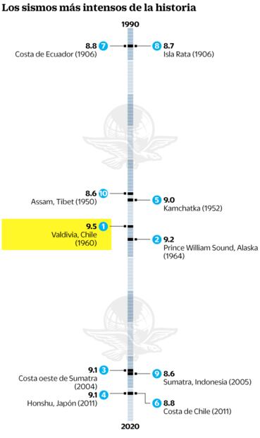 Este fue el terremoto más fuerte de la historia: 14 minutos de terror, magnitud 9.5