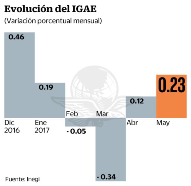 Economía mexicana crece a su mayor ritmo del año