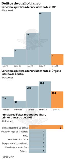 Robo, de los mayores delitos en aduanas y áreas del SAT
