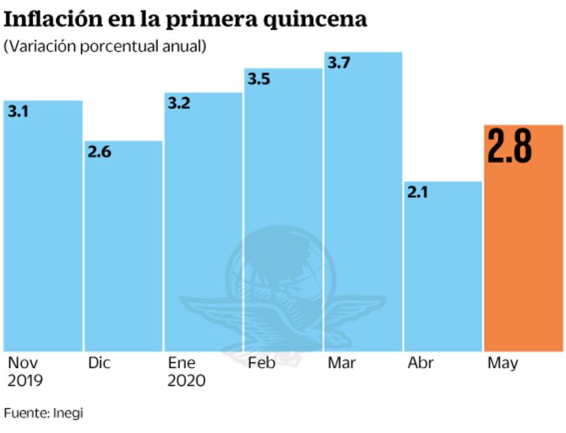 Alza de gasolina y cerveza impulsa a la inflación: Inegi