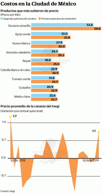 Vuelan precios de alimentos en CDMX; mayor alza de 2019