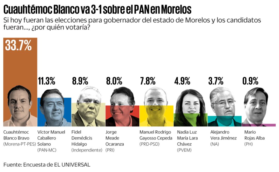 Cuauhtémoc Blanco toma ventaja para gubernatura