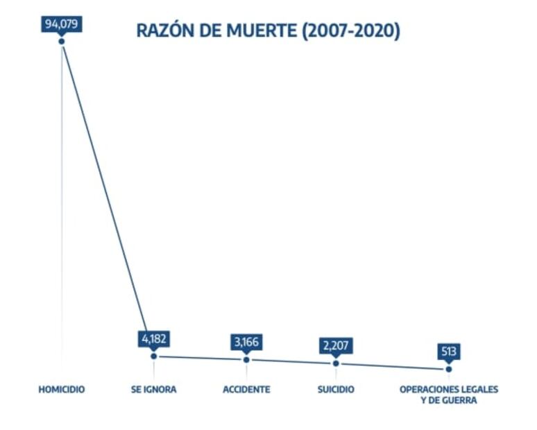 Con AMLO, aumenta cifra de jóvenes asesinados