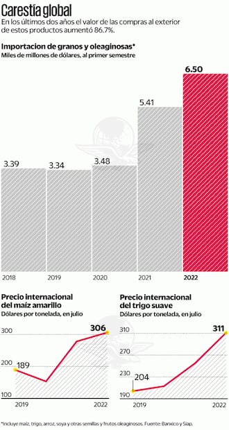 Importación de granos da impulso a la inflación