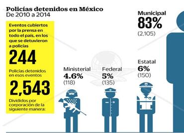 Caen en 5 años 2,543 policías por servir al crimen