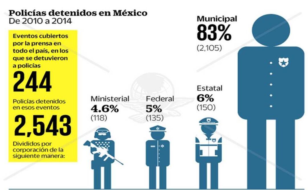 De cada tres policías detenidos en todo el país, de acuerdo con el monitoreo realizado por EL UNIVERSAL, pertenecían a corporaciones de seguridad de los estados de Nuevo León, Michoacán, Veracruz, Durango y el Estado de México