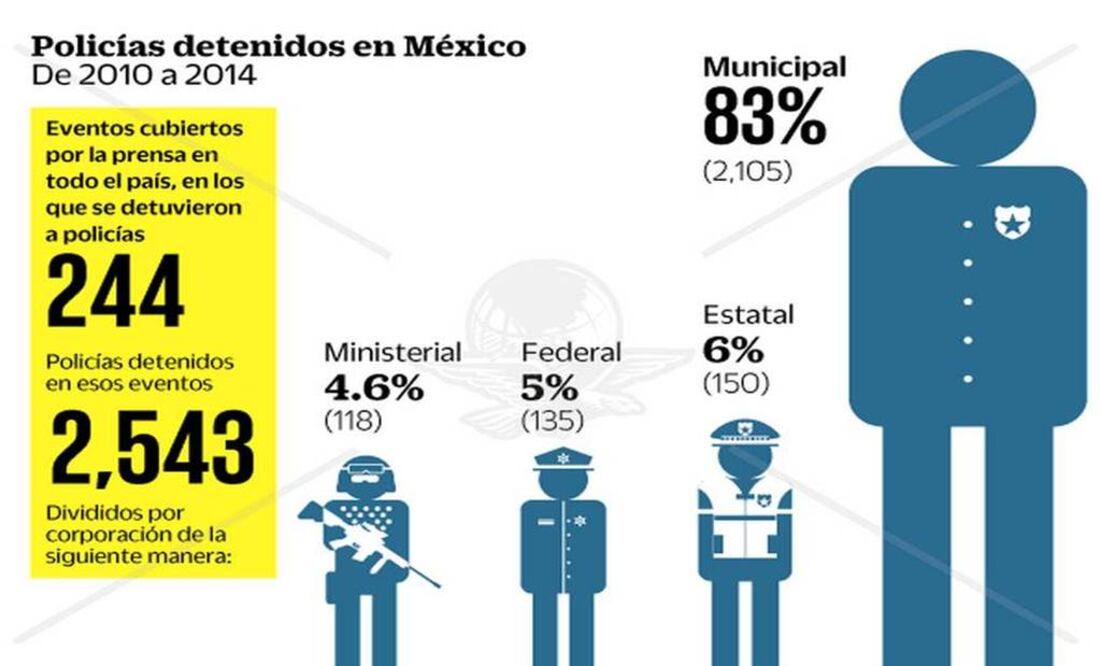De cada tres policías detenidos en todo el país, de acuerdo con el monitoreo realizado por EL UNIVERSAL, pertenecían a corporaciones de seguridad de los estados de Nuevo León, Michoacán, Veracruz, Durango y el Estado de México