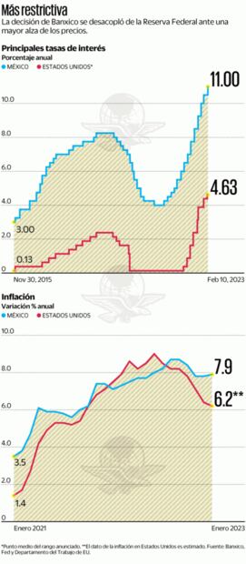 Inflación y Banxico dan la sorpresa por partida doble