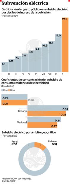 Subsidio a la luz favorece a los que más tienen