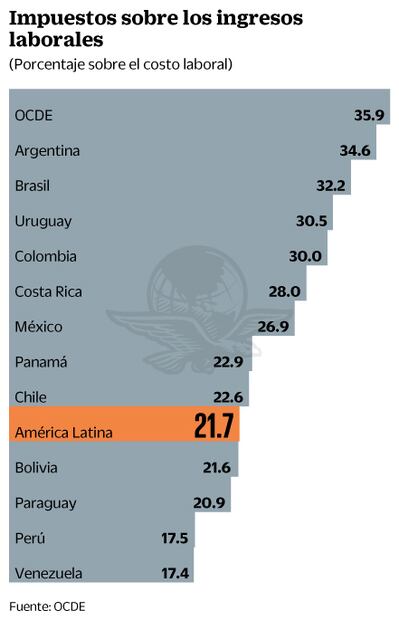Carga fiscal laboral en AL, menor al promedio de OCDE