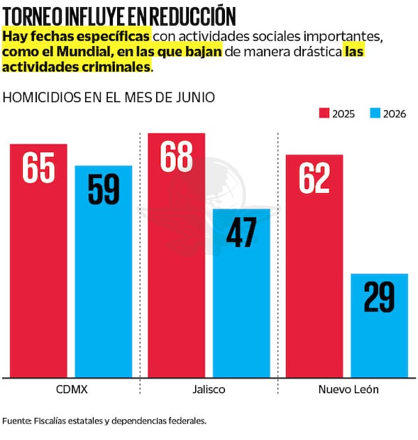 Fuente: Fiscalías estatales y dependencias federales.
