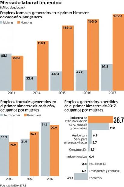 Mujeres, con 1 de cada 4 empleos formales