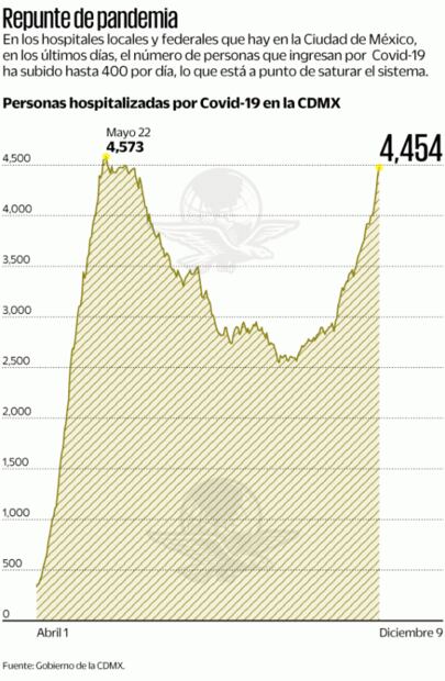 Valle de México está en emergencia por Covid-19