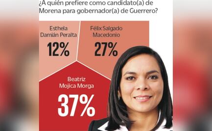 Encuesta en Guerrero; Beatriz Mojica encabeza preferencias de Morena