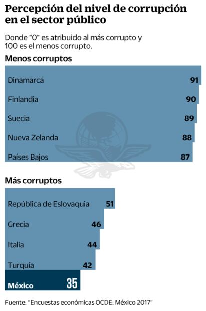 México, más corrupto entre países de OCDE