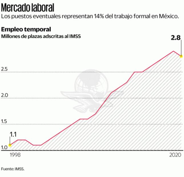 Outsourcing precarizó empleo: Cepal