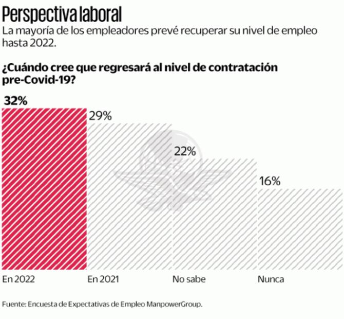 Contrataciones laborales a nivel pre-Covid, en 2022