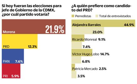 Encuesta. Perredistas prefieren a Barrales para la CDMX