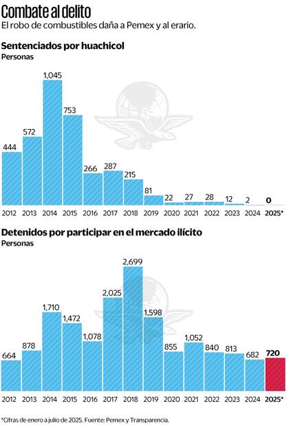 Gráficas: Elaboración propia