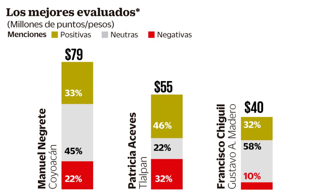 Alcalde de Coyoacán con mejor cobertura en medios
