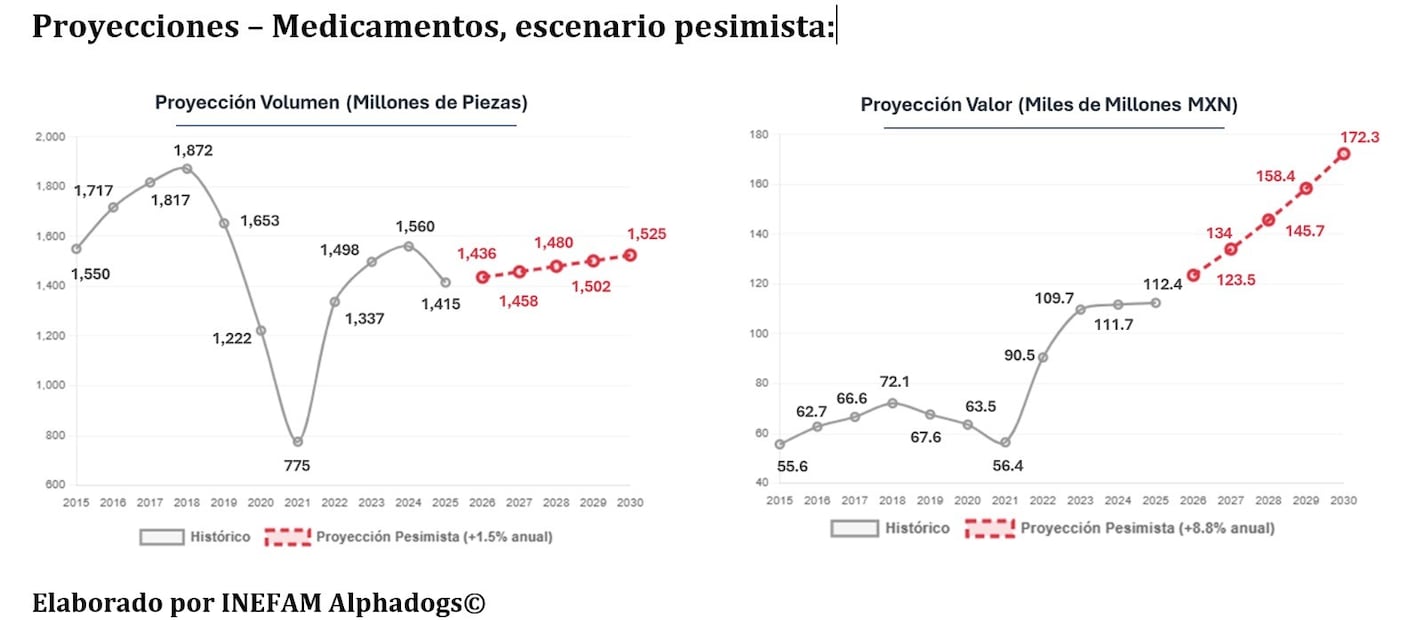 Sector farmacéutico escenario pesimista