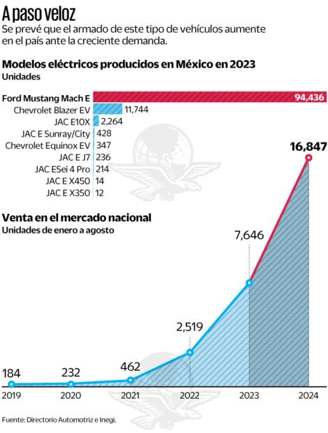 A paso veloz. Fuente de Directorio Automotriz e Inegi